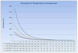 How Much Difference Is There Between The Viscosity Of 20w50