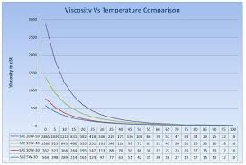 how much difference is there between the viscosity of 20w50