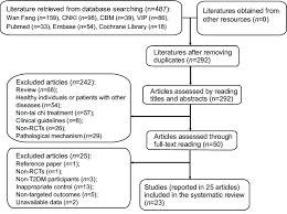 Flow Chart Of Study Selection T2md Type 2 Diabetes