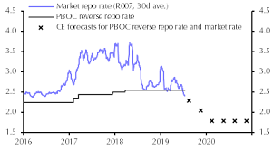 Peoples Bank To Follow The Fed Capital Economics