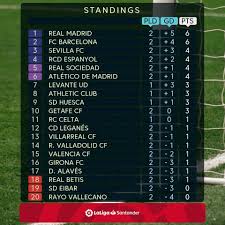 We didn't include sevilla in the picture because they are currently with seventy points, which means that climbing the table to first place with the few matches left would be next to impossible. Facebook