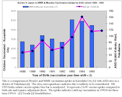 Japanese British Data Show Vaccines Cause Autism Health