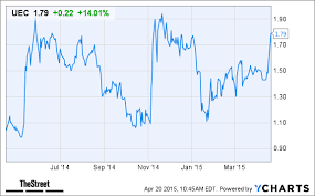 uranium energy uec stock rises today on insider buying