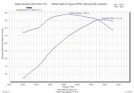 Harley Davidson Horsepower Chart Best Picture Of Chart