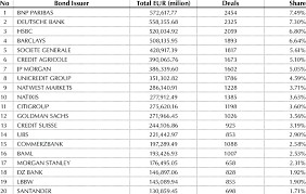 The vault banking 50, an annual ranking of the 50 best investment banks to work for, finds goldman sachs and the blackstone group defending their lead while boutique firms continue to gain favor. Top 20 Leading Investment Banks Download Table
