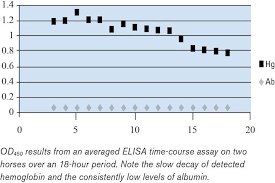 Research And Data Surrounding The Succeed Equine Fecal Blood