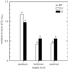 Carbon has three main isotopes: Stable Isotopes Ecological Integration And Environmental Change Wolves Record Atmospheric Carbon Isotope Trend Better Than Tree Rings Proceedings Of The Royal Society B Biological Sciences