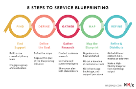 5 Steps Service Blueprinting Nielsen Norman Group Service Blueprint Service Level Agreement Service Design