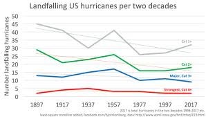 hurricane experts u s hurricane activity is cyclical