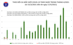 Bộ trưởng bộ y tế yêu cầu ưu. Sang 17 4 Them 1 Ca Máº¯c Covid 19 á»Ÿ Báº¯c Ninh HÆ¡n 40 000 NgÆ°á»i Cach Ly Chá»'ng Dá»‹ch Bá»™ Y Táº¿ Trang Tin Vá» Dá»‹ch Bá»‡nh Viem Ä'Æ°á»ng Ho Háº¥p Cáº¥p Covid 19