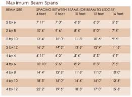 Patio Roof Maximum Beam Rafter Spans In 2019 Patio Roof