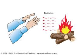 Most Of Us Use The Word Heat To Mean Something That Feels Warm But Science Defines Heat As The Flow Of Energy From A Heat Energy Radiation Learning Science