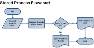 47 described stored procedure flow diagram