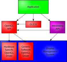 Image result for Computers Programming Graphics Libraries OpenGL