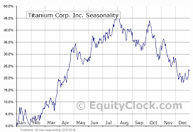 Titanium Corp Inc Tsxv Tic V Seasonal Chart Equity Clock