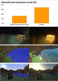 This article applies to minecraft: Effect Of Minecraft Mods On Power Levels During Gameplay Download Scientific Diagram