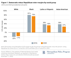Summary chart of voting system properties. Charts Of The Week Voters By Race Hazard Pay For Essential Workers Slowing Economic Growth As Coronavirus Surges
