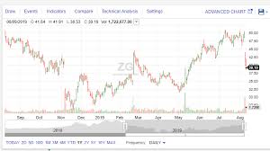 Zillow Like Landing On The Moon Zillow Group Inc