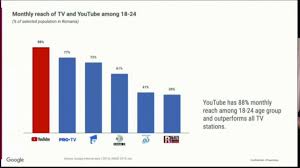 Introduceţi un text de cel puţin 30 caractere. Youtube Intrece Televiziunea In Romania Èi Alte Concluzii De La Visualfest Nwradu Blog