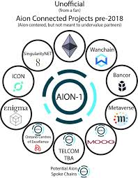 AION – My Next Crypto Bet. Why and How I Vet a Crypto. Plus a side ...
