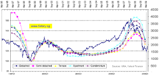 property prices have crashed see graph salary sg your