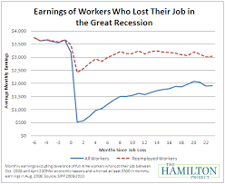 Unemployment And Earnings Losses A Look At Long Term