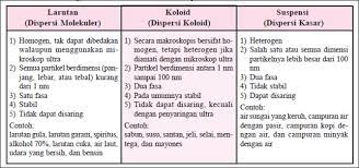 Pengertian Campuran Homogen Dan Heterogen Jagad Id