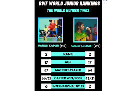 Hs prannoy moves four spots on bwf rankings; Six Indians In Top 10 Of Bwf World Junior Rankings Varun Kapur And Samiya Farooqui Attain World No 2 Spot Toysmatrix