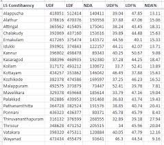 1 news and infotainment channel, is a unit of mm tv ltd. 2016 Election Results By Ls Constituency Kerala