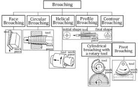 Every broaching machine uses toothed tools to remove parts of each workpiece. Broaching Cutting Tools And Machine Tools For Manufacturing High Quality Features In Components Sciencedirect