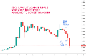 Xrp has been experiencing a plethora of fluctuations sinc 2019. First Mover Xrp Plunges 20 As Traders Assess Sec S Ripple Suit Coindesk