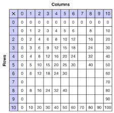 grade 3 using a multiplication table developing the concept