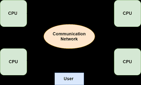 Image result for Computers Software Operating Systems Network Distributed