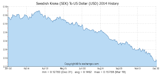 Swedish Krona Sek To Us Dollar Usd History Foreign