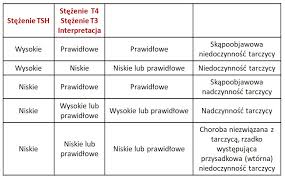 Nadczynność tarczy objawia się między innymi utratą wagi, a odpowiedź na: Tsh