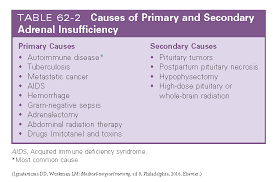 Causes Of Primary And Secondary Adrenal Insufficiency Secondary Adrenal Insufficiency Metastatic Cancer Radiation Therapy