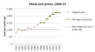 Dim Sums Rural China Economics And Policy Chinas Corn