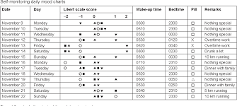 Pdf Bipolar Disorder Recurrence Prevention Using Self