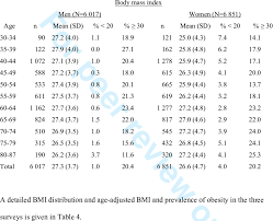 To wide extent, any bmi calculator for individuals older than 20 years can be applied as a bmi calculator for men. Mean Body Mass Index Bmi Kg M 2 Standard Deviation And Prevalence Download Table