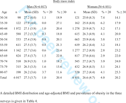 Bmi percentile calculator for child and teen. Mean Body Mass Index Bmi Kg M 2 Standard Deviation And Prevalence Download Table