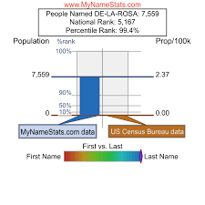 These are lists of the most common spanish surnames in spain, mexico, the caribbean (puerto rico, cuba, dominican republic), and guatemala. De La Rosa Last Name Statistics By Mynamestats Com