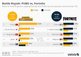 are fortnite and pubg games of luck review