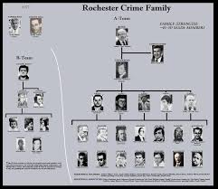 64 True Decavalcante Crime Family Chart