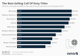 Chart The Best Selling Call Of Duty Titles Statista