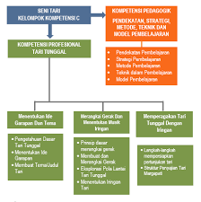 Mencari atau menjajaki pola lantai yang sesuai dengan karya tari dengan cara memperagakan berbagai bentuk b. Http Repositori Kemdikbud Go Id 7358 1 03 20seni 20tari 20sma 20kk 20c Pdf