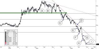 Enron Stock Price Chart And Data Throughout Enron Stock Chart24320 Stock Charts Price Chart Chart