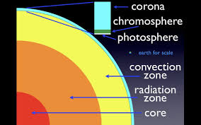 Layers Of The Sun Diagram Sun Layers Sun Diagram Diagram Radiation