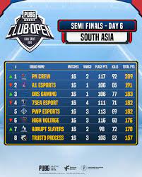 Pubg Mobile Esports On Twitter The Overall Rankings In The Semi Finals Of The Pubg Mobile Club Open Fall Split 2020 Pmco South Asia Congratulations To The Top 16 Teams Advances To