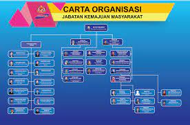 Kuala terengganu organization jabatan kemajuan masyarakat (kemas) dungun district kemaman district, angle, text png. Carta Organisasi Portal Rasmi Jabatan Kemajuan Masyarakat Kemas