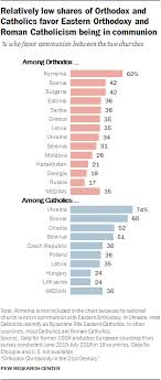 Orthodox Christianity In The 21st Century Pew Research Center